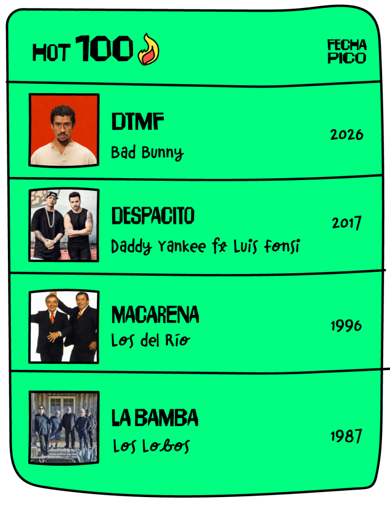 "DtMF" de Bad Bunny es la segunda canción de música urbana en español en alcanzar el número uno en la lista de éxitos de EE.UU. desde 1958. En total, solo cuatro canciones en español han llegado a esa posición; dos pertenecen a la música urbana.
